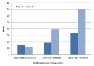 Indonesia moves up 16 ranks in the 2014 Open Data Barometer