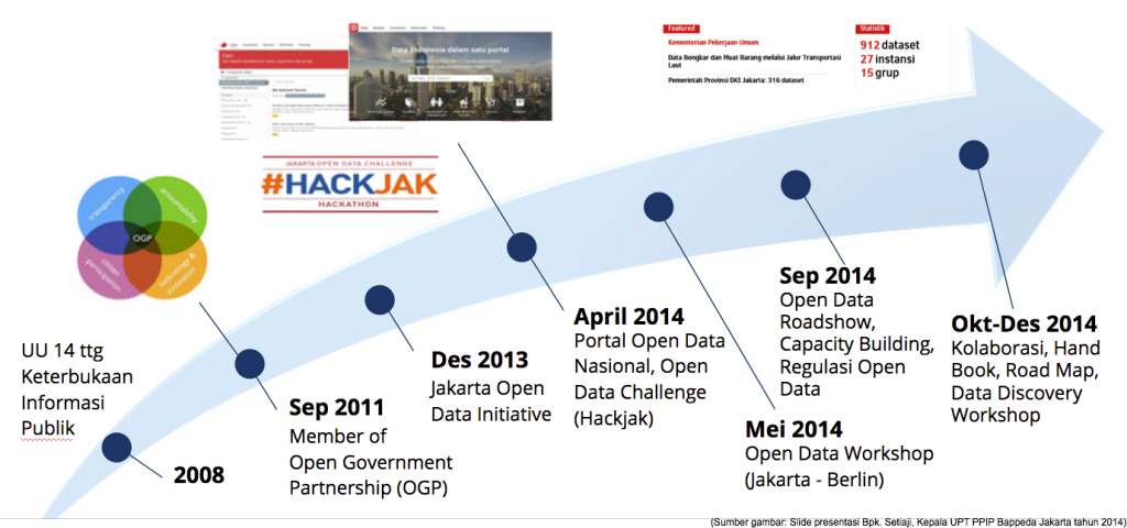 Perjalanan Gerakan Data Terbuka Jakarta