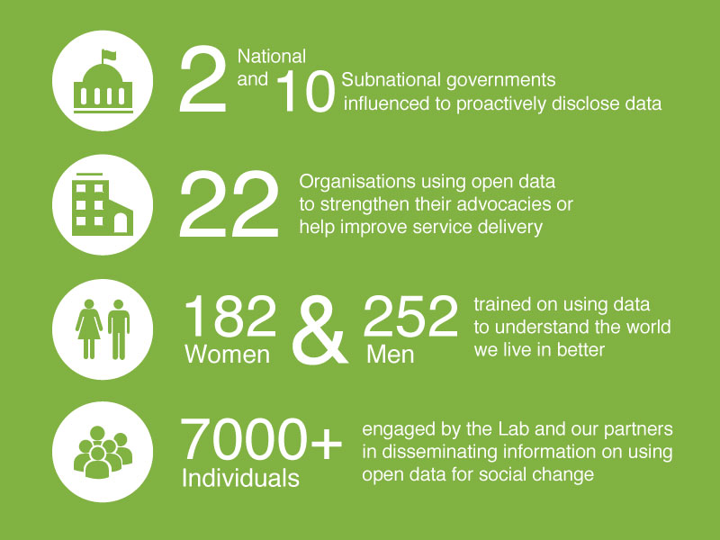 Jakarta Lab in Numbers