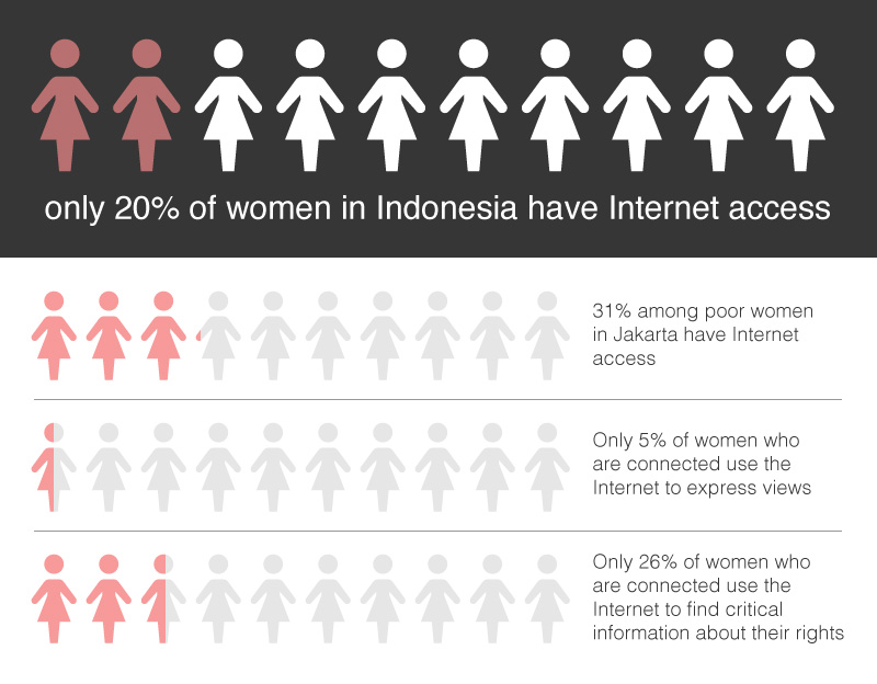 Who participates? Who benefits? Forum on Women’s Rights Online in Indonesia